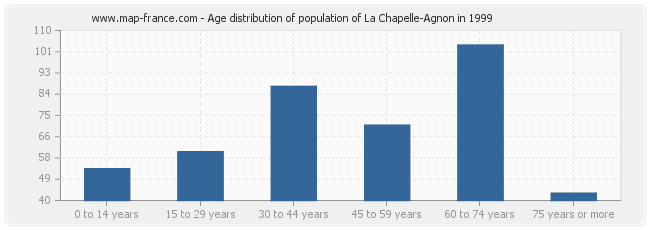 Age distribution of population of La Chapelle-Agnon in 1999